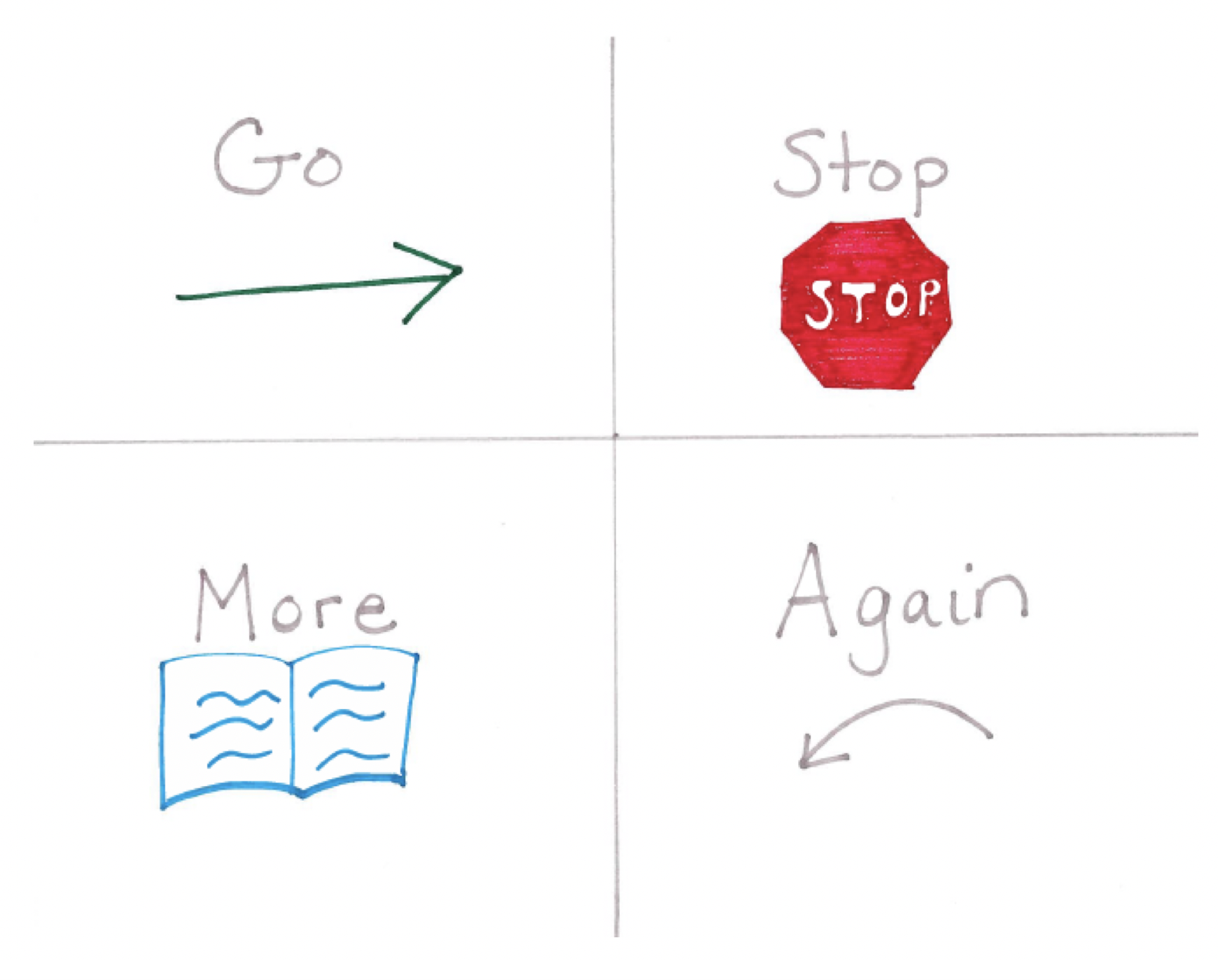 Hand drawn vacab board containing the words "Go" (with forward arrow), "Stop" (with stop sign), "More" (with open book), and "Again" (with reverse arrow).