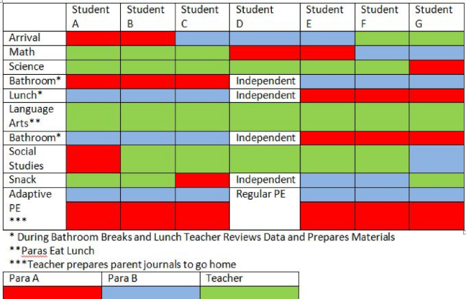 Screenshot of a staff assignment table. Teacher, Para A, and Para B are mapped to specific students throughout the day via a color coding system.