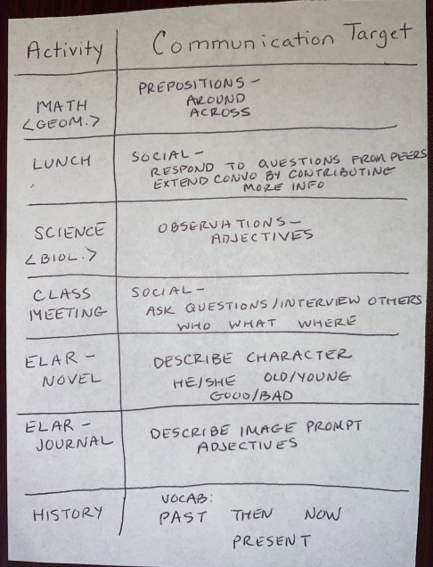 Student communication targets by classroom activity