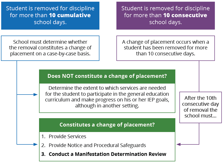 Flowchart comparing procedures for students removed for more than 10 cumulative school days (multiple short-term removals) versus more than 10 consecutive school days (long-term removal), showing decision points for change of placement determinations.