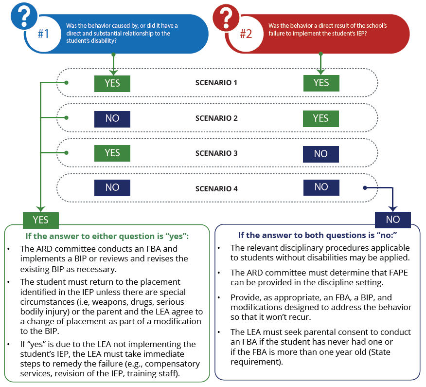 Flowchart of MDR steps and outcomes for four scenarios based on answers to two manifestation determination questions, showing required actions when either question is answered yes versus when both are answered no.