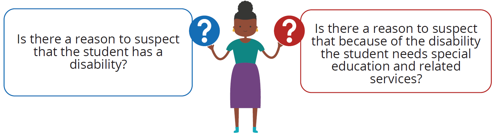 Illustration of a woman holding two question marks, flanked by two text boxes reading: "Is there a reason to suspect that the student has a disability?" and "Is there a reason to suspect that because of the disability the student needs special education and related services?"
