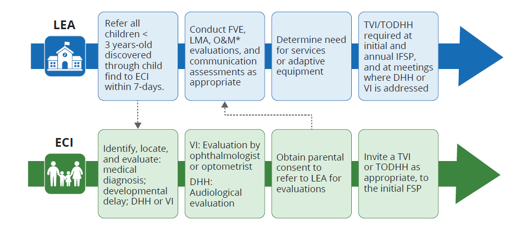 Flowchart of the LEA and ECI referral and evaluation process for children under 3.