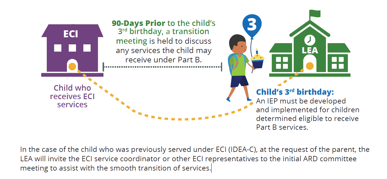 Flowchart showing the transition timeline from ECI to LEA services around a child's 3rd birthday.