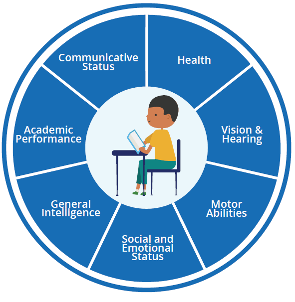 Wheel diagram showing seven components of an evaluation, surrounding an illustration of a child sitting at a desk: Health, Vision & Hearing, Motor Abilities, Social and Emotional Status, General Intelligence, Academic Performance, and Communicative Status.