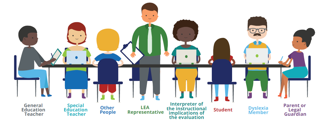 Illustration of people seated around a table representing REED committee members: General Education Teacher, Special Education Teacher, Other People, LEA Representative, Interpreter of the Instructional Implications of the Evaluation, Student, Dyslexia Member, and Parent or Legal Guardian.