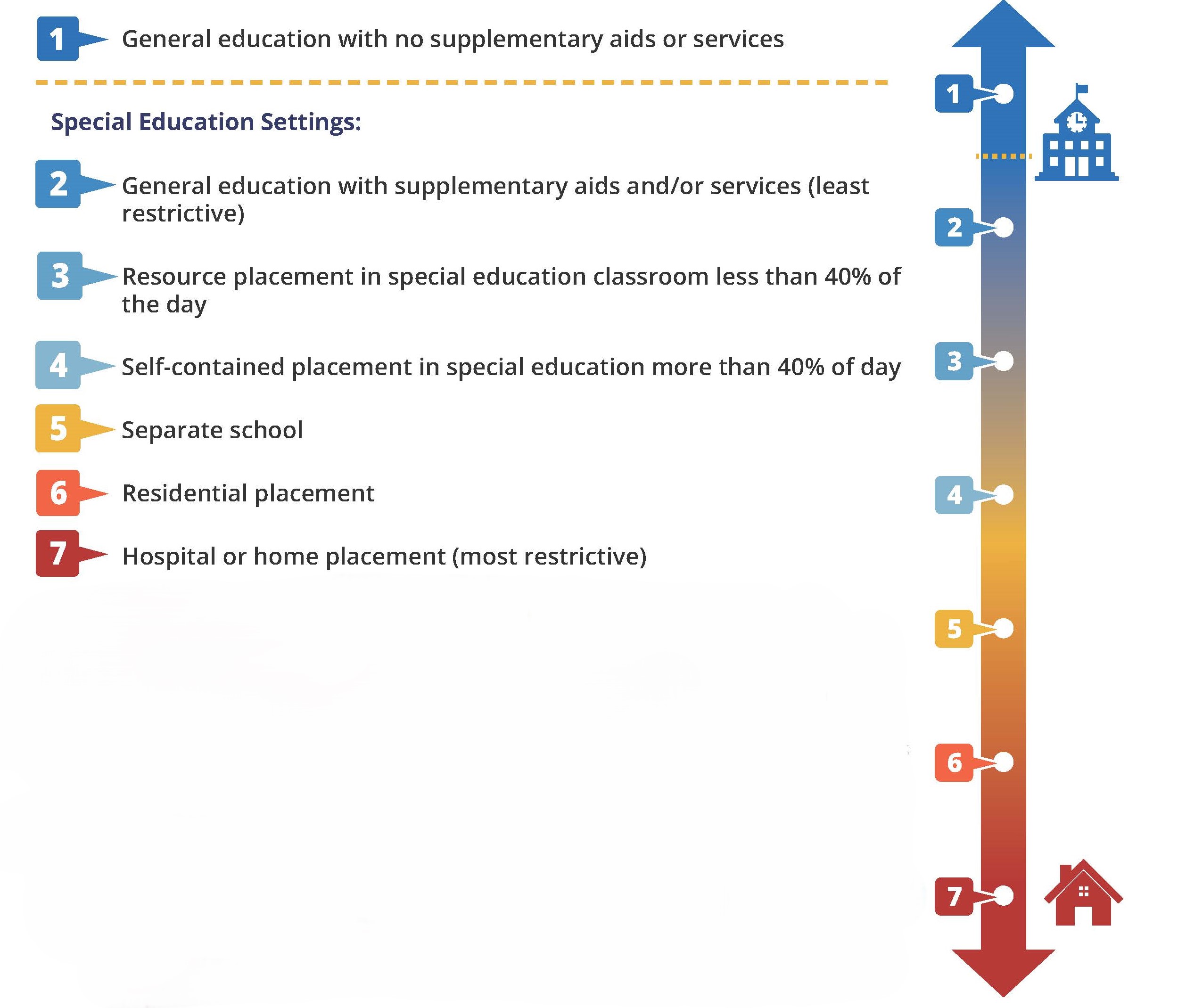Graphic showing a continuum of educational placements from least restrictive to most restrictive. Options include: 1) general education with no supplementary aids or services, 2) general education with supplementary aids and/or services, 3) resource placement in a special education classroom for less than 40% of the day, 4) self-contained special education placement for more than 40% of the day, 5) separate school, 6) residential placement, and 7) hospital or home placement. A vertical arrow illustrates the progression from least restrictive to most restrictive educational settings.