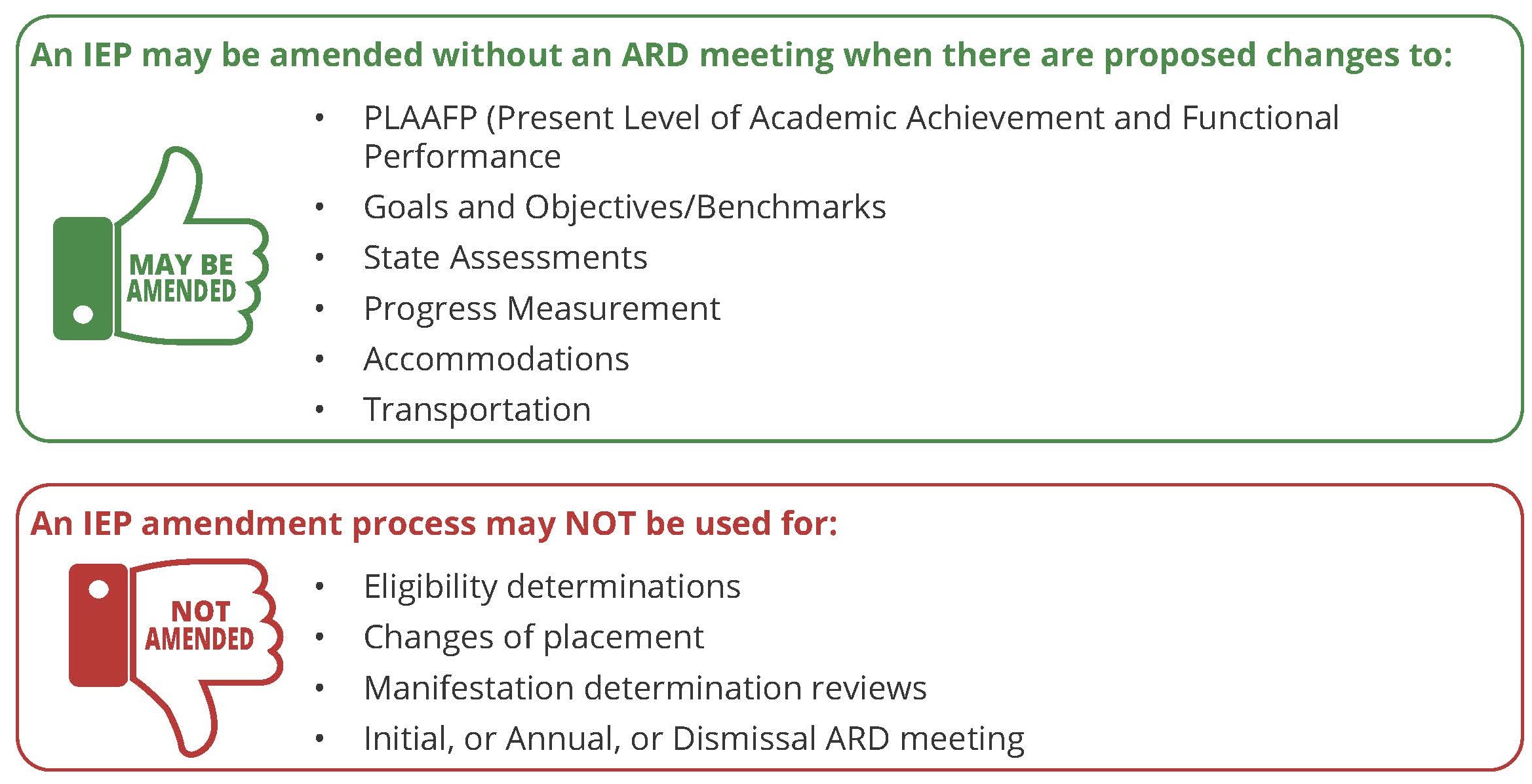 Graphic explaining when an IEP may and may not be amended without an ARD meeting. Changes that may be amended include PLAAFP (Present Level of Academic Achievement and Functional Performance), goals and objectives or benchmarks, state assessments, progress measurement, accommodations, and transportation. Changes that may not be amended include eligibility determinations, changes of placement, manifestation determination reviews, and initial, annual, or dismissal ARD meetings.