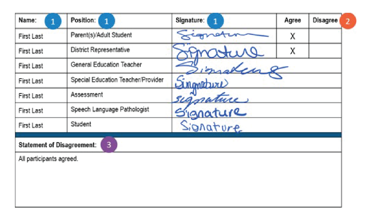 Example IEP signature page listing meeting participants and roles, including parent/adult student, district representative, teachers, assessment staff, speech-language pathologist, and student. Signatures are shown, agreement boxes are marked, and the statement of disagreement section reads, "All participants agreed."
