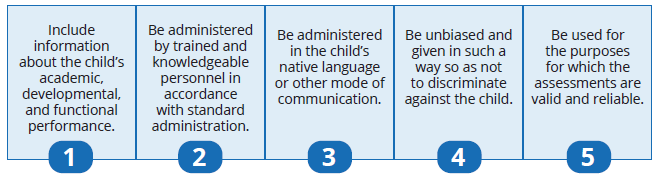 Flowchart of five FIIE requirements: (1) Include information about the child's academic, developmental, and functional performance; (2) Be administered by trained and knowledgeable personnel in accordance with standard administration; (3) Be administered in the child's native language or other mode of communication; (4) Be unbiased and given in such a way so as not to discriminate against the child; (5) Be used for the purposes for which the assessments are valid and reliable.