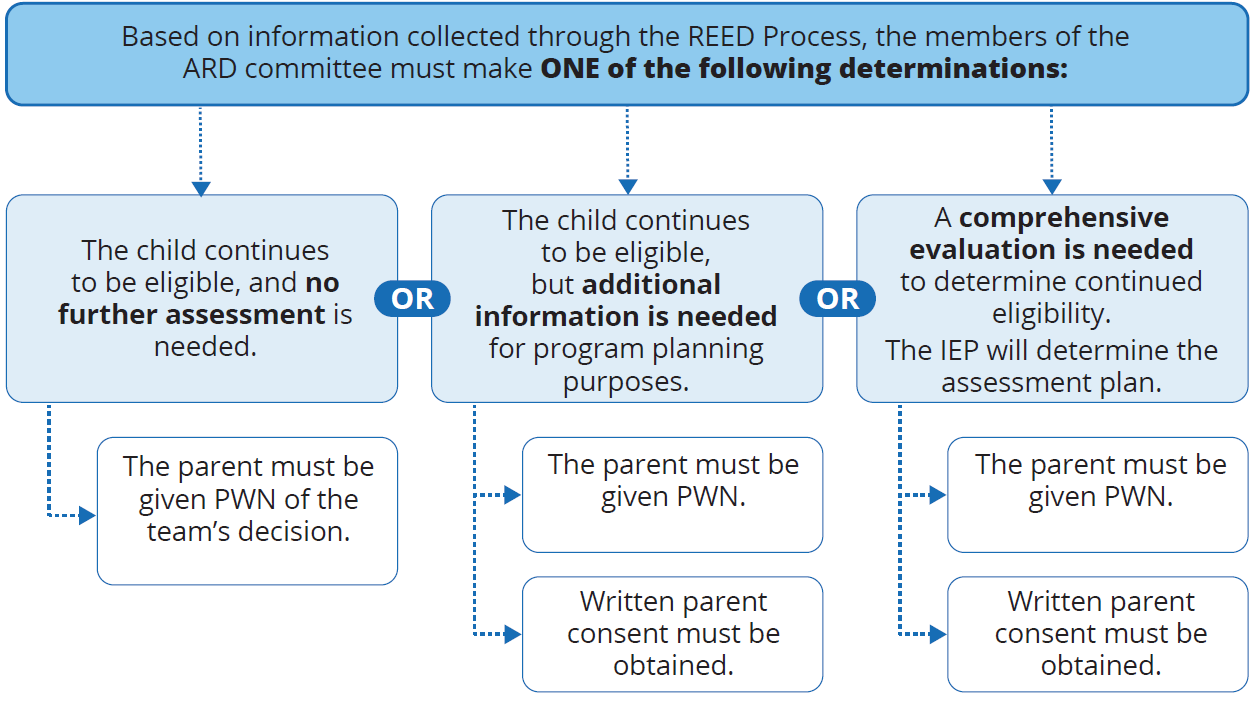Flowchart of the three possible ARD committee determinations following a REED, and the required next steps for each.