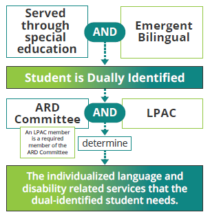 Flowchart: "Served through special education" AND "Emergent Bilingual" leads to "Student is Dually Identified." Below, "ARD Committee" AND "LPAC" (with a note that an LPAC member is a required member of the ARD Committee) determine "The individualized language and disability related services that the dual-identified student needs."