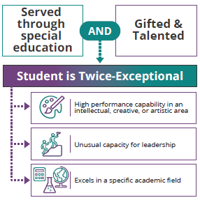 Flowchart showing how a student served through special education who is also Gifted & Talented is identified as Twice-Exceptional.