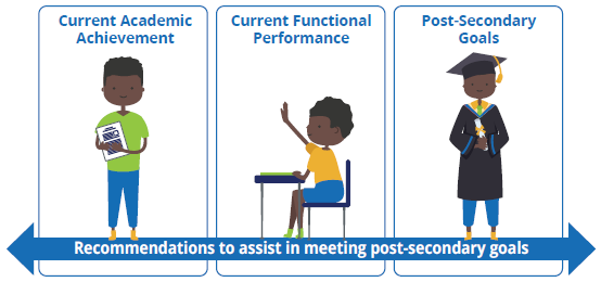 Infographic showing three components with an arrow labeled "Recommendations to assist in meeting post-secondary goals": Current Academic Achievement (illustrated by a child holding a report card), Current Functional Performance (illustrated by a child at a desk raising their hand), and Post-Secondary Goals (illustrated by a person in a graduation cap and gown).