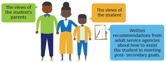 Illustration of a father, mother, and child, with speech bubbles reading "The views of the student's parents" and "The views of the student," alongside a note that written recommendations from adult service agencies about how to assist the student in meeting post-secondary goals are also included.