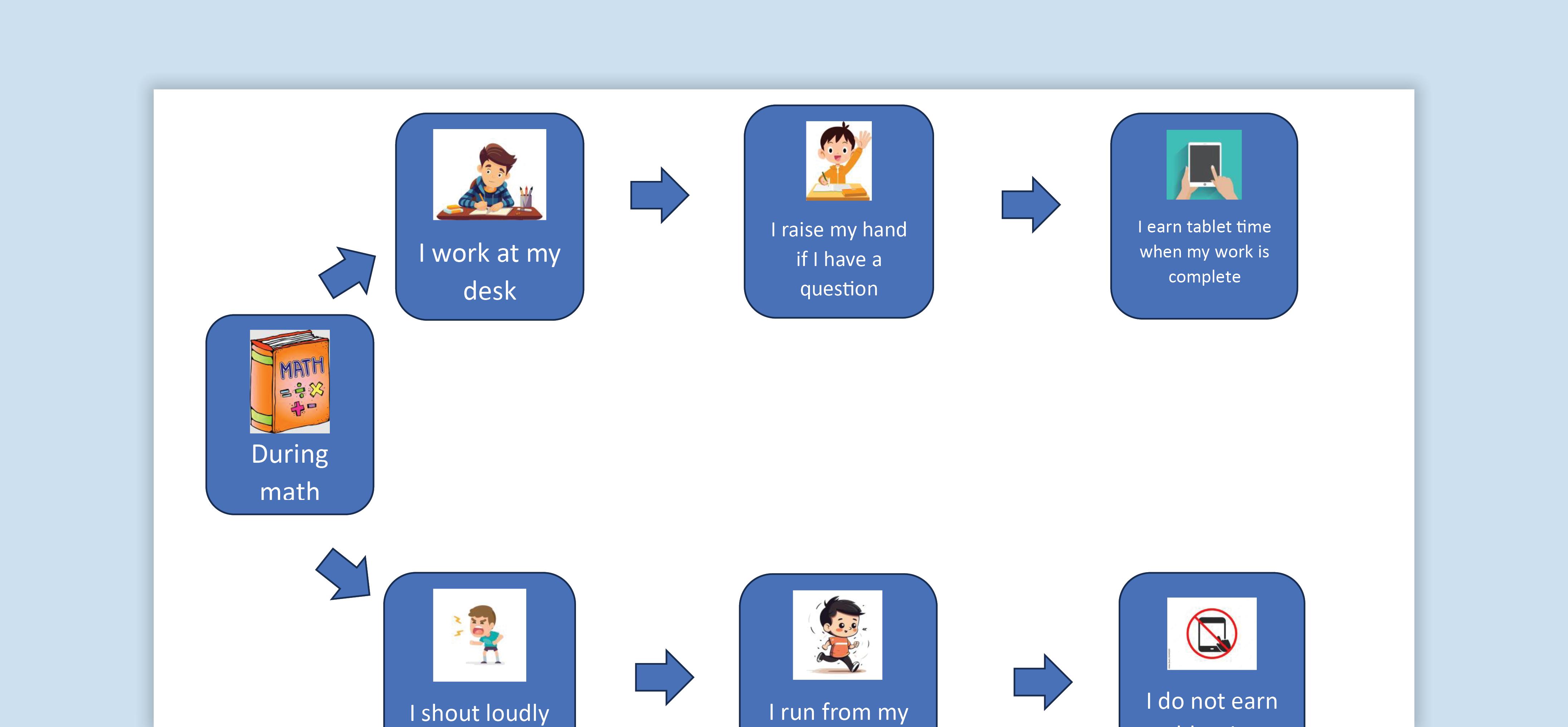 Behavior Contingency Map | Texas SPED Support